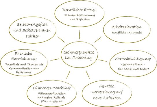 Meine Schwerpunkte:
Stressbewältigung
Konflikte und Mobbing
Mentale Vorbereitung auf schwierige Aufgaben
Karriere – Standortbestimmung
Bewerbungsphasen
Private Probleme
